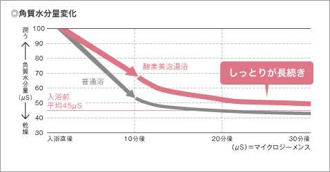 新パナソニックバスルーム【酸素美包湯】について