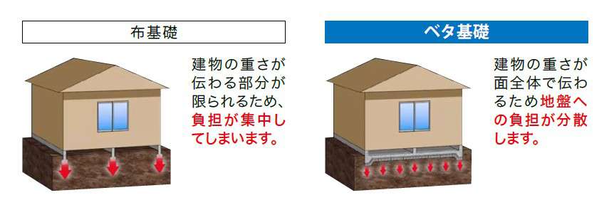 ベタ基礎工法について