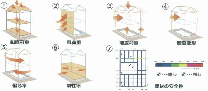 arrgallery 分譲住宅の構造計算について