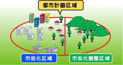 市街化区域と市街化調整区域